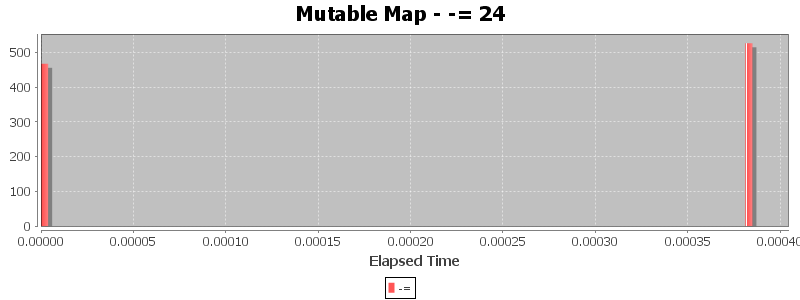 Mutable Map - -= 24